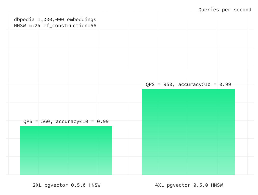 dbpedia embeddings comparing hnsw queries-per-second using the 2XL vs 4XL compute addon (light)