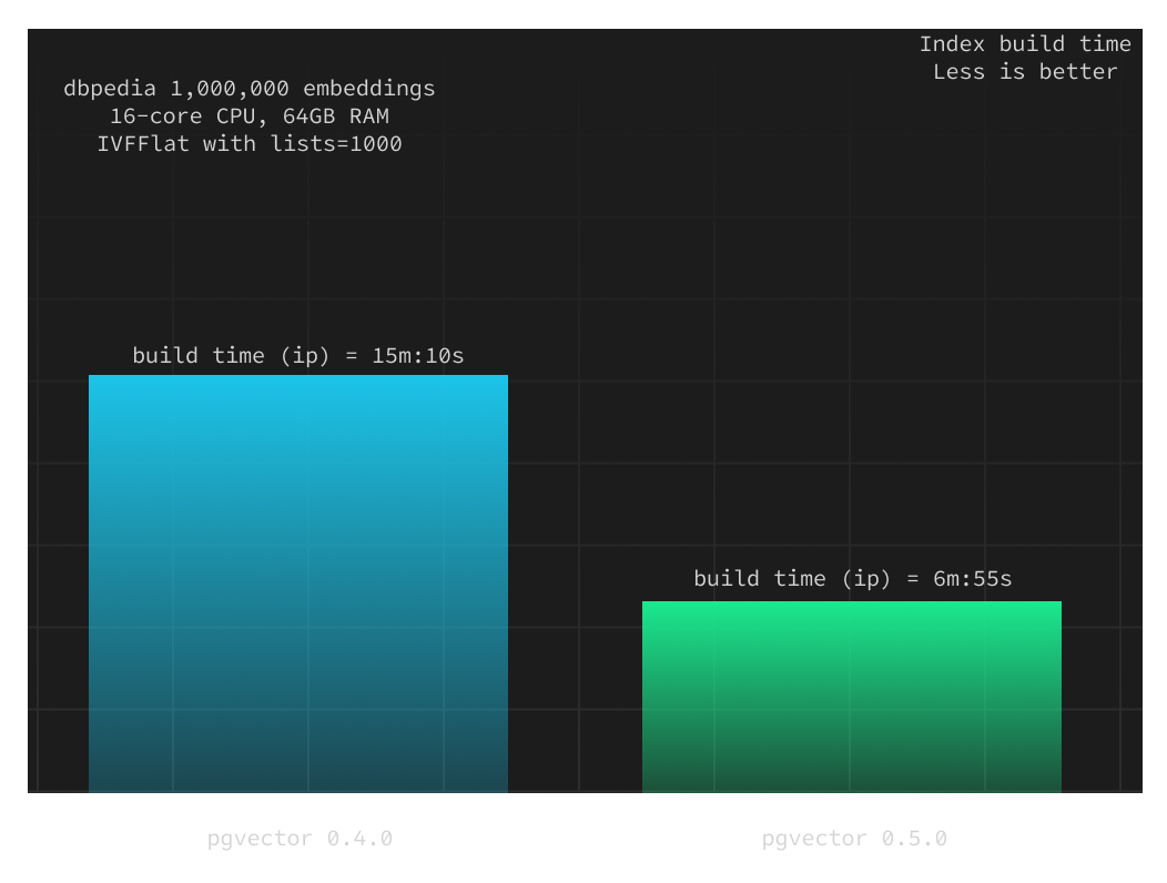 dbpedia embeddings comparing ivfflat index build time between v0.4.0 and v0.5.0 using 1000 lists (dark)