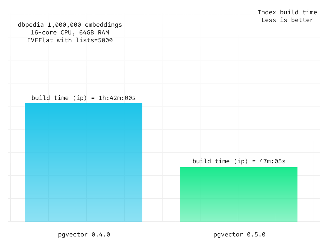 dbpedia embeddings comparing ivfflat index build time between v0.4.0 and v0.5.0 using 5000 lists (light)