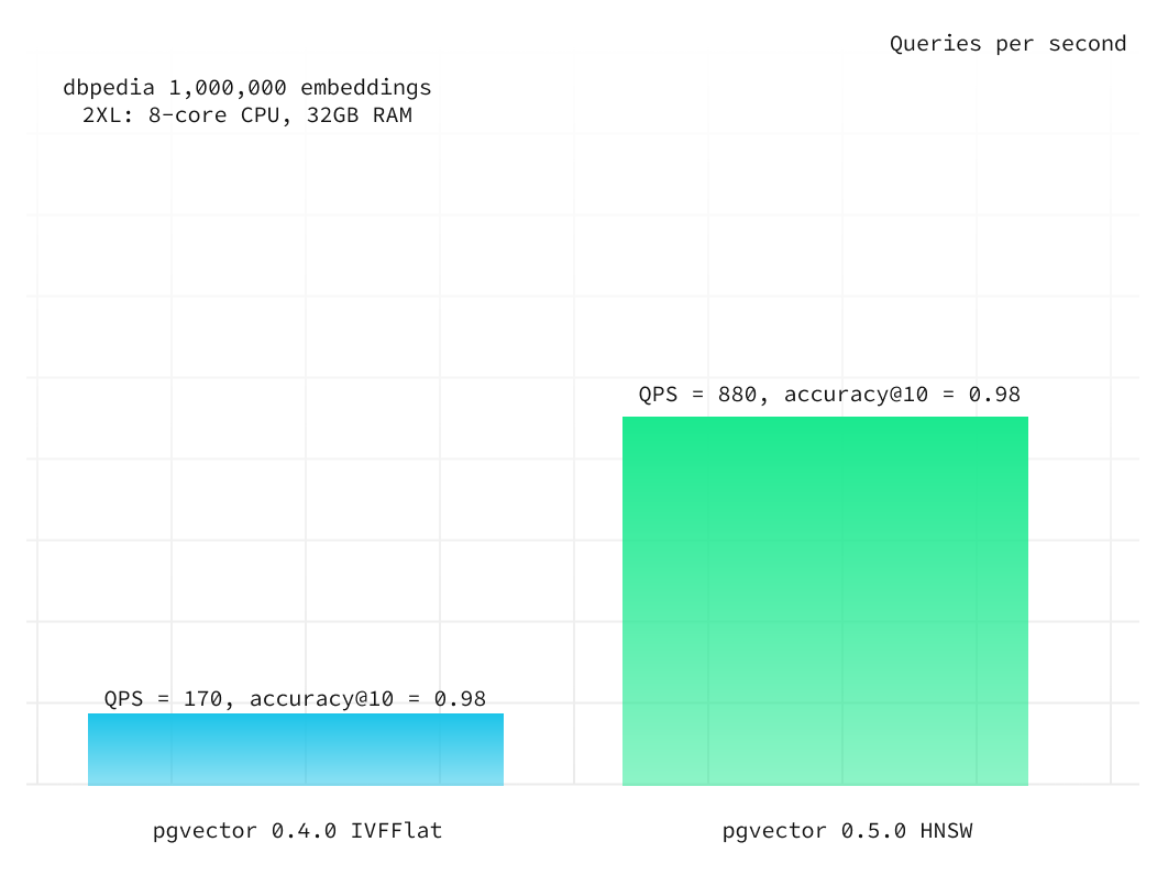 dbpedia embeddings comparing ivfflat and hnsw queries-per-second (light)