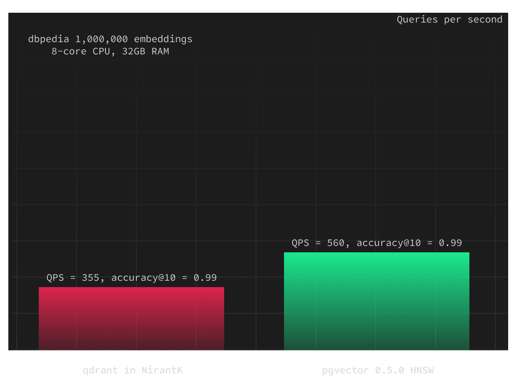 dbpedia embeddings comparing qdrant and hnsw queries-per-second (dark)