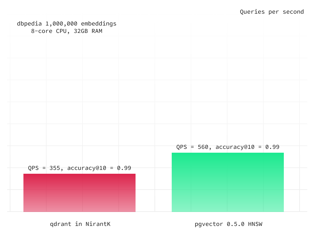 dbpedia embeddings comparing qdrant and hnsw queries-per-second (light)